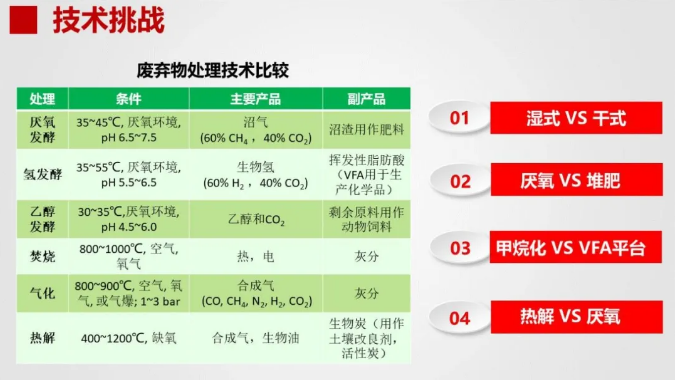 王凱軍:2020 是有機(jī)廢物厭氧處理技術(shù)發(fā)展元年